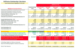EdChoice Scholarship Calculator